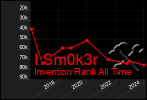 Total Graph of I Sm0k3r