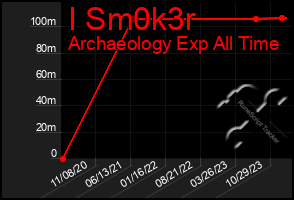 Total Graph of I Sm0k3r