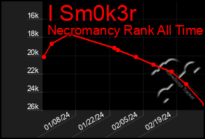 Total Graph of I Sm0k3r