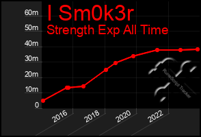 Total Graph of I Sm0k3r