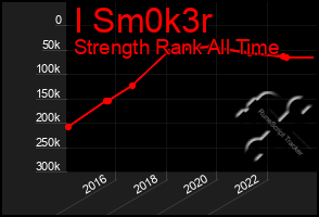 Total Graph of I Sm0k3r