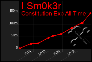 Total Graph of I Sm0k3r