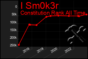 Total Graph of I Sm0k3r