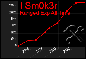 Total Graph of I Sm0k3r