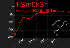 Total Graph of I Sm0k3r
