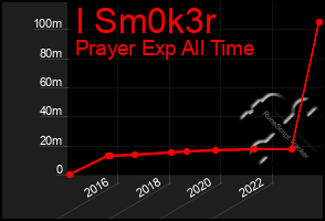 Total Graph of I Sm0k3r