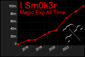 Total Graph of I Sm0k3r