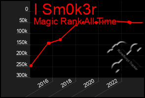 Total Graph of I Sm0k3r