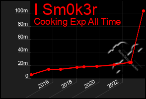 Total Graph of I Sm0k3r