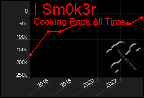Total Graph of I Sm0k3r