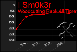 Total Graph of I Sm0k3r