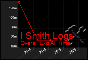 Total Graph of I Smith Logs