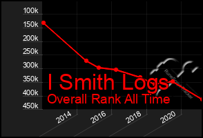 Total Graph of I Smith Logs