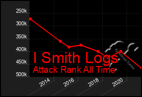 Total Graph of I Smith Logs