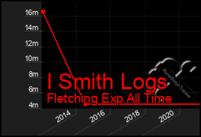 Total Graph of I Smith Logs