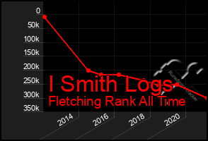 Total Graph of I Smith Logs