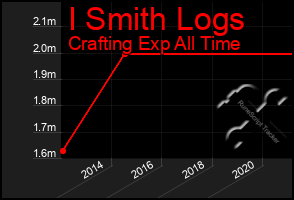 Total Graph of I Smith Logs