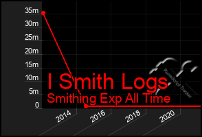 Total Graph of I Smith Logs