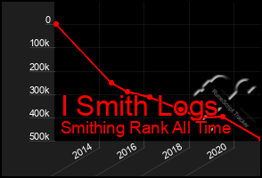 Total Graph of I Smith Logs