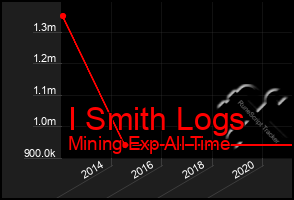 Total Graph of I Smith Logs