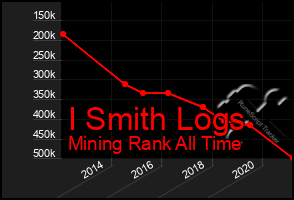 Total Graph of I Smith Logs