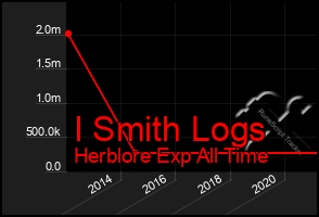 Total Graph of I Smith Logs