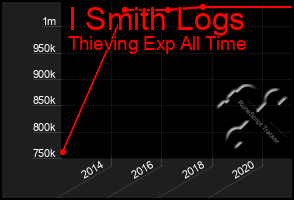 Total Graph of I Smith Logs