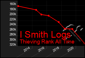 Total Graph of I Smith Logs