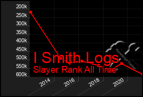 Total Graph of I Smith Logs