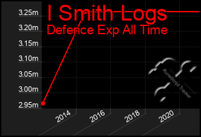 Total Graph of I Smith Logs