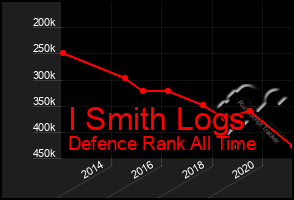 Total Graph of I Smith Logs