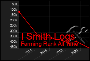 Total Graph of I Smith Logs