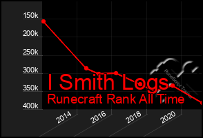 Total Graph of I Smith Logs