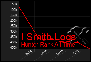 Total Graph of I Smith Logs