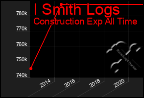 Total Graph of I Smith Logs