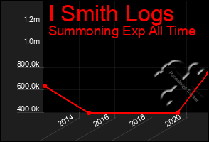 Total Graph of I Smith Logs