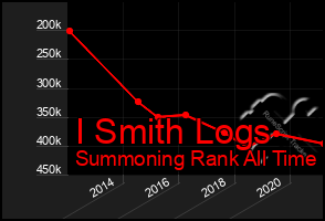 Total Graph of I Smith Logs