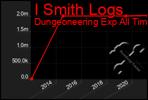 Total Graph of I Smith Logs