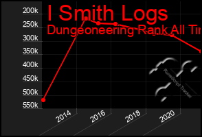 Total Graph of I Smith Logs