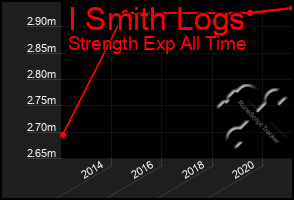 Total Graph of I Smith Logs