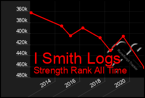 Total Graph of I Smith Logs