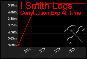 Total Graph of I Smith Logs