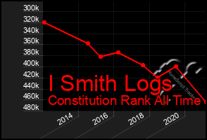 Total Graph of I Smith Logs