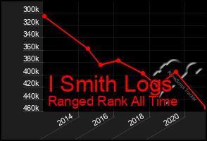 Total Graph of I Smith Logs