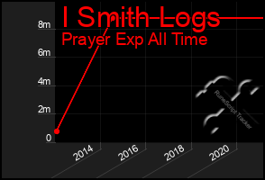 Total Graph of I Smith Logs