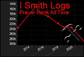 Total Graph of I Smith Logs