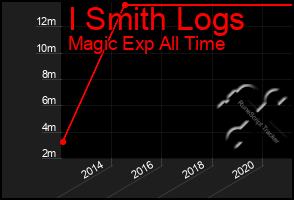 Total Graph of I Smith Logs