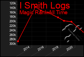 Total Graph of I Smith Logs