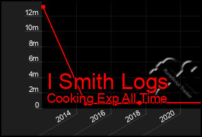 Total Graph of I Smith Logs