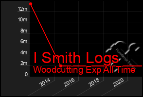 Total Graph of I Smith Logs